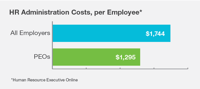 HR Cost by Employee, Employers to PEOs