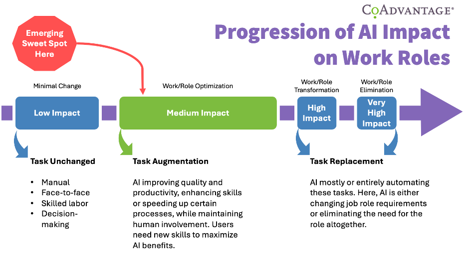 Progression of AI Impact on Work Roles