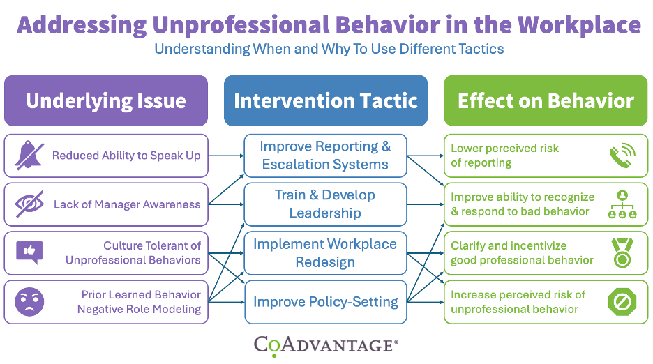 Unprofessional Behavior in the Workplace