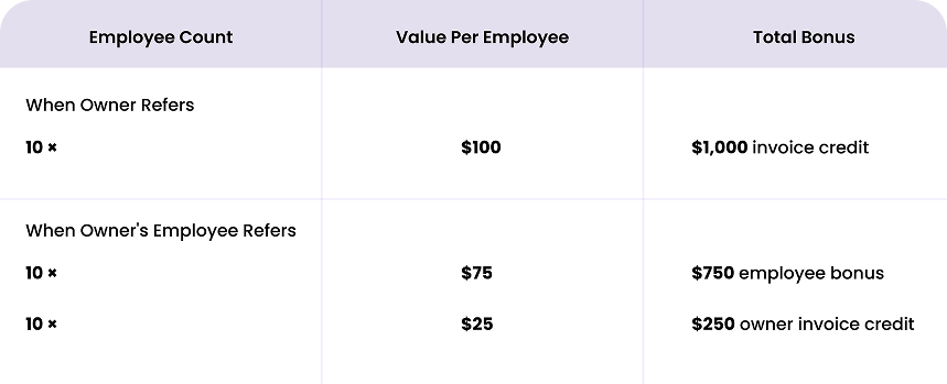 Referral bonus comparison table. When an owner refers: 10 employees at $100 each equals $1,000 invoice credit. When an owner's employee refers: 10 employees at $75 each equals $750 employee bonus, plus 10 employees at $25 each equals $250 owner invoice credit. Referral bonus comparison table. When an owner refers: 10 employees at $100 each equals $1,000 invoice credit. When an owner's employee refers: 10 employees at $75 each equals $750 employee bonus, plus 10 employees at $25 each equals $250 owner invoice credit.